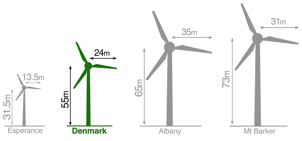 An image showing the dimensions for comparison between the turbines located at Esperance, Denmark, Albany and Mt Barker.